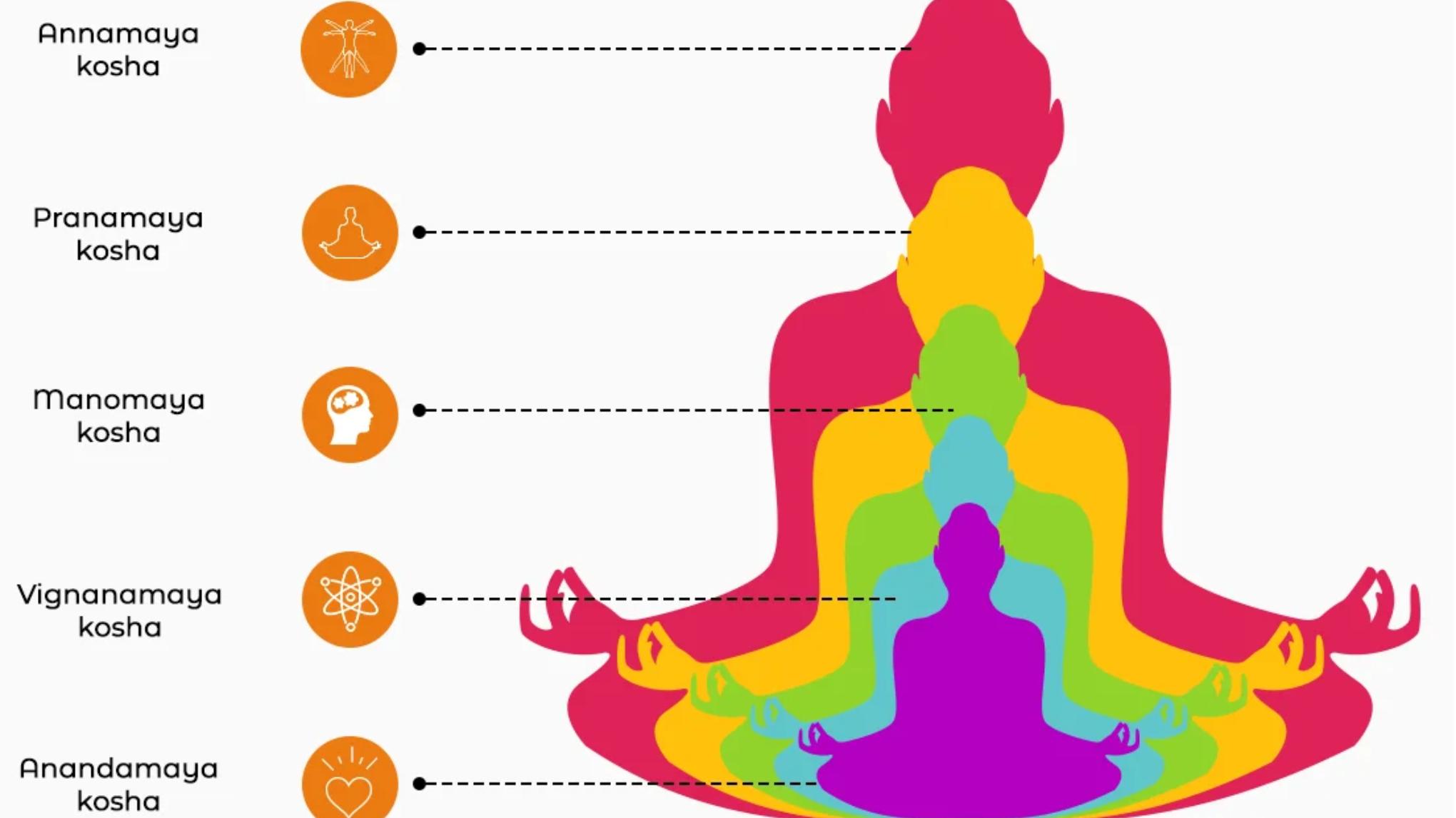 The 5 Layers of Being - A Weekend Intensive